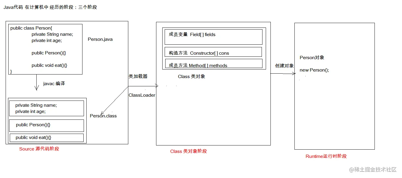 Java代码的三个阶段