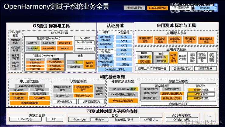 2022第十届中国互联网测试开发大会（MTSC2022）-核心PPT资料