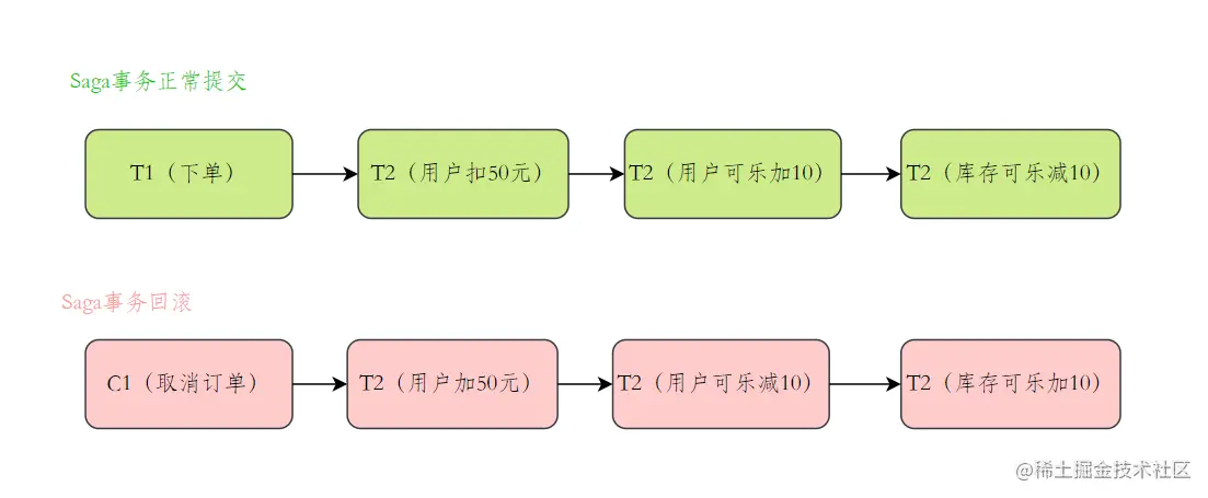 Sega事务