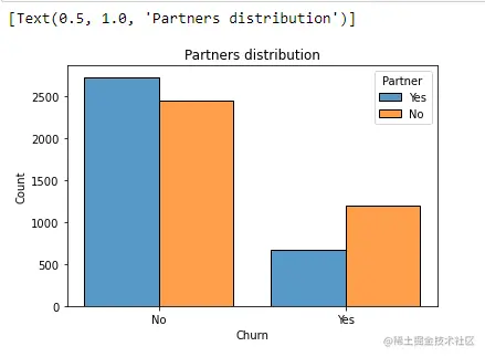 Churn distribution 