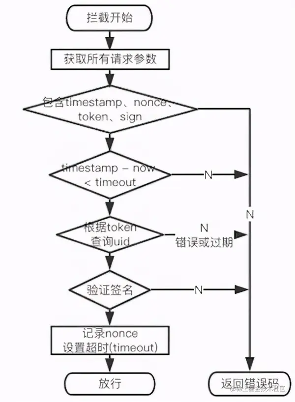 拒绝接口裸奔！开放API接口签名验证