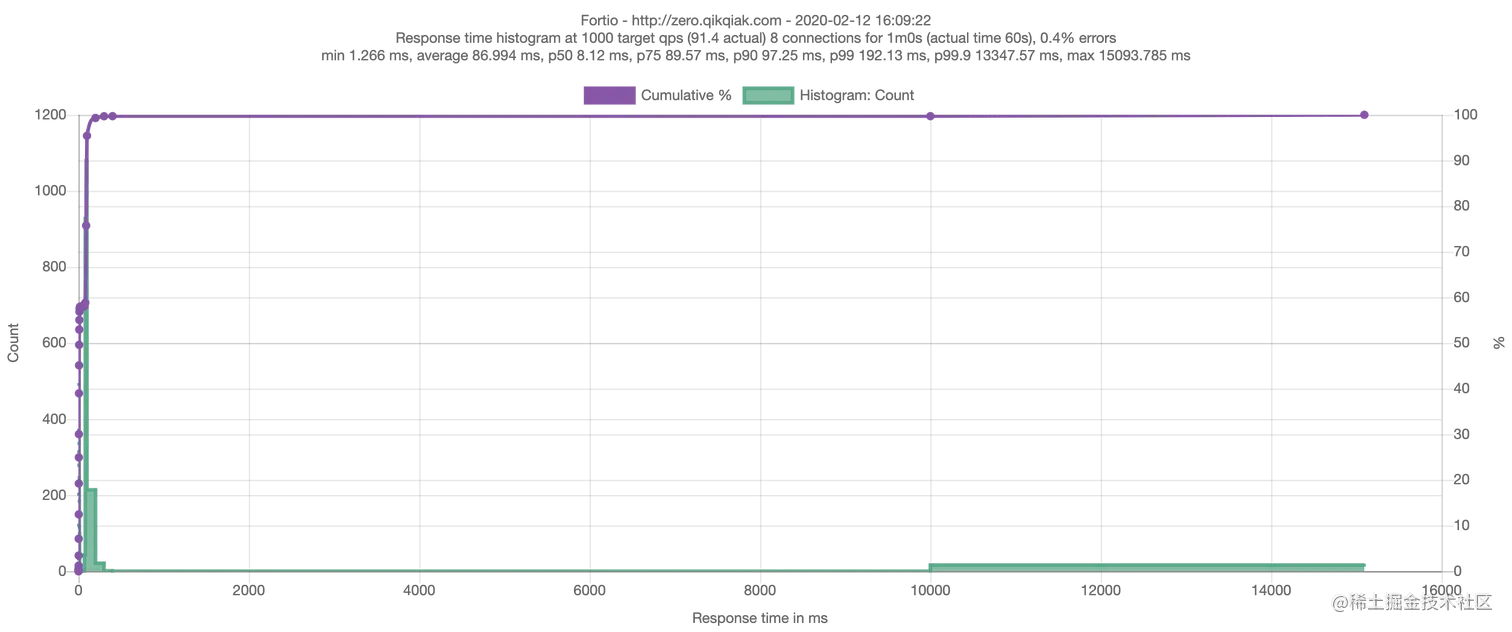 fortio-zero-downtime-test