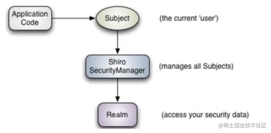shiro的三大核心
