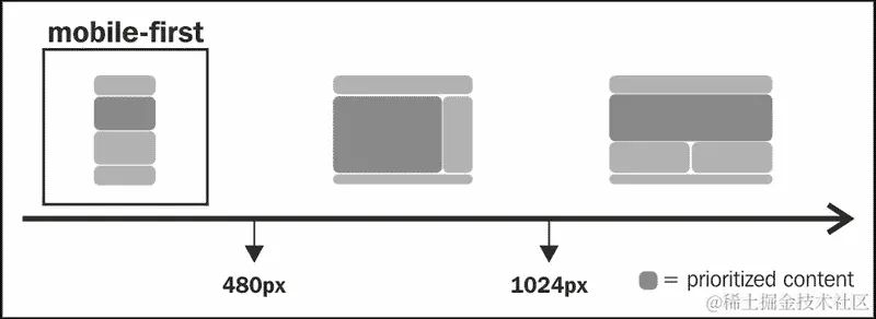 通过媒体查询调整屏幕