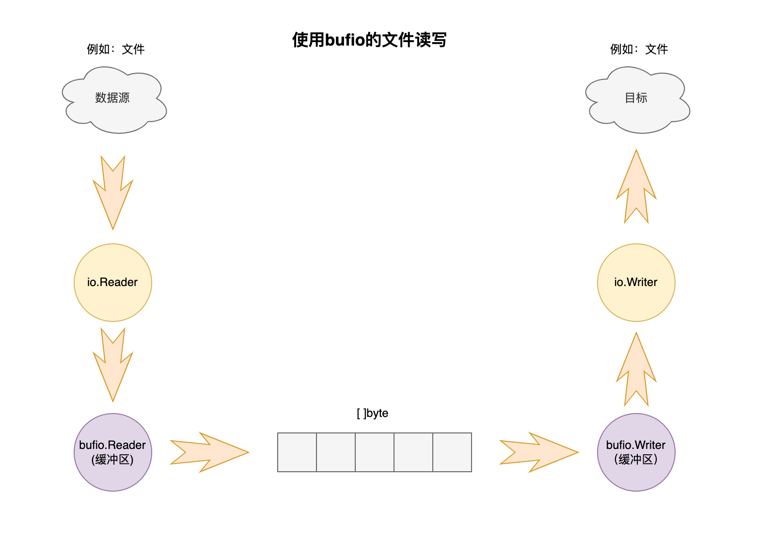 02-使用bufio文件读取整体图.png