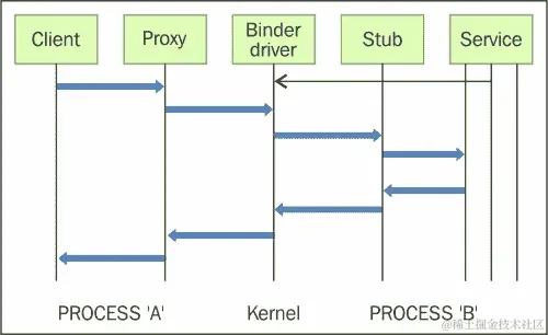 安全的进程间通信