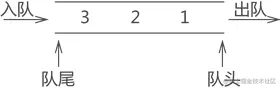 队列存储结构