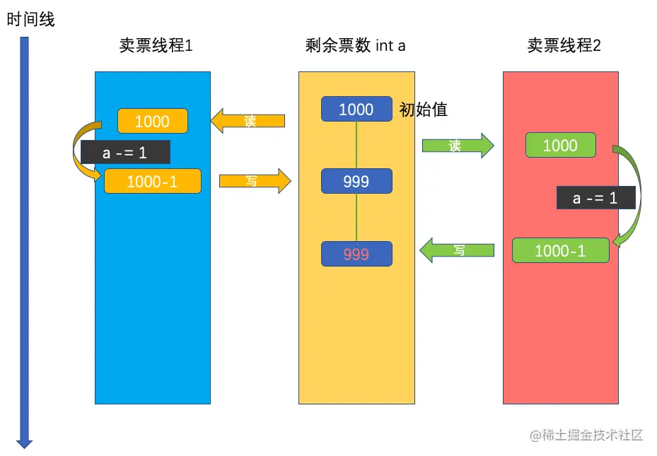 卖票问题