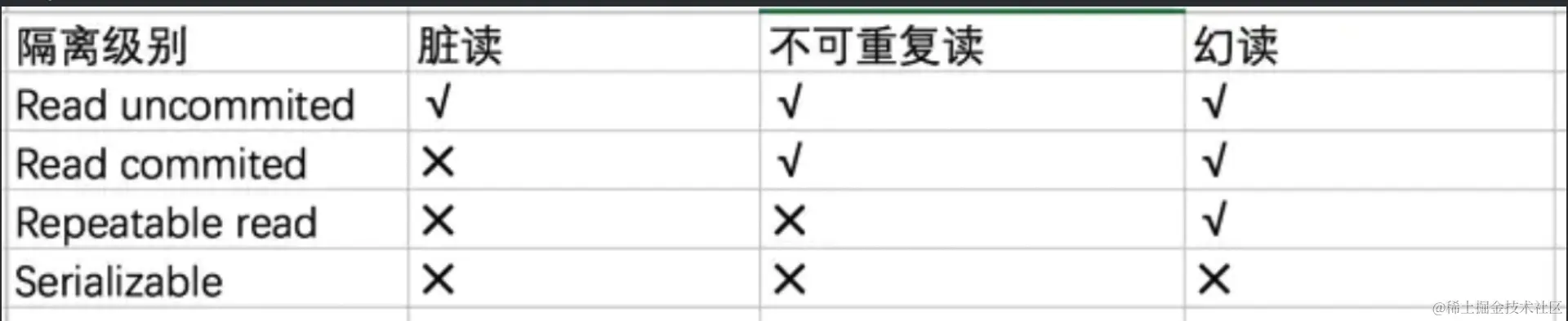 ❌代表不可能发生，✅代表可能发生
