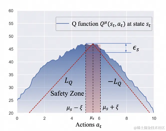 图5 给定状态时，动作价值函数随动作的变化满足Lipschitz平滑