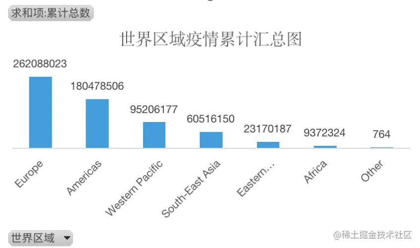 全球区域疫情累计汇总条形统计图