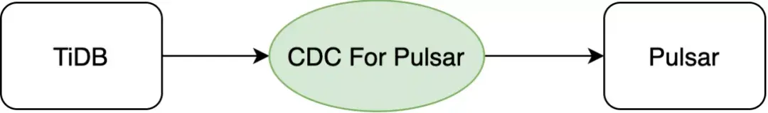 图 18. TiDB CDC For Pulsar 组件示意图