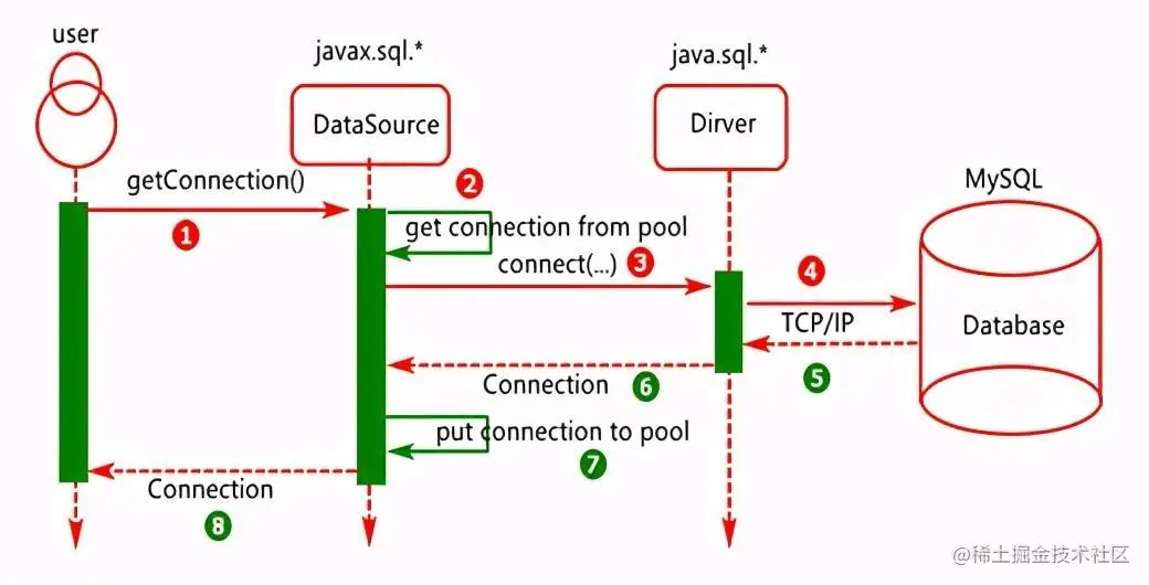 SpringBoot-整合HikariCP连接池