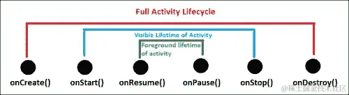 活动的回调方法