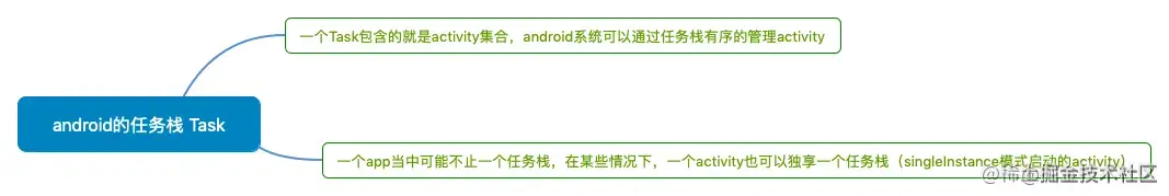 android的任务栈 Task
