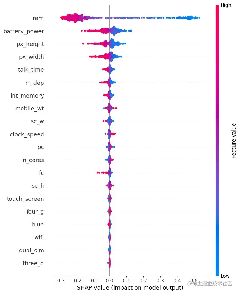 在机器学习中使用 SHAP 值实现模型可解释性