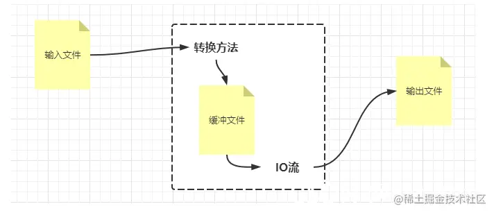 [外链图片转存失败,源站可能有防盗链机制,建议将图片保存下来直接上传(img-ZVkfzFQt-1633403027913)(Spring Boot整合OpenOffice实现Word、Excel、PPT在线预览.assets/image-20211005105754437.png)]