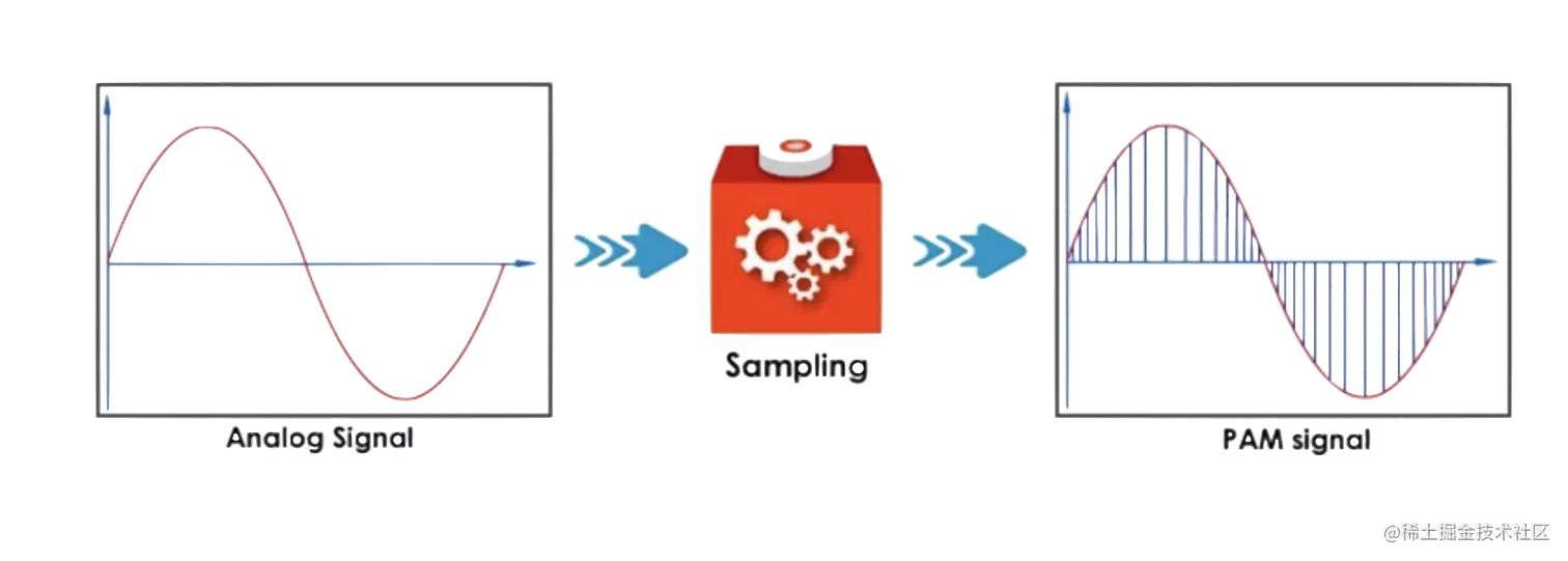 声音模拟信号采样