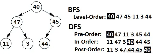 图 13.3 – 二叉树遍历