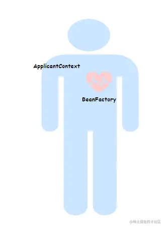 BeanFactory和ApplicantContext的比喻