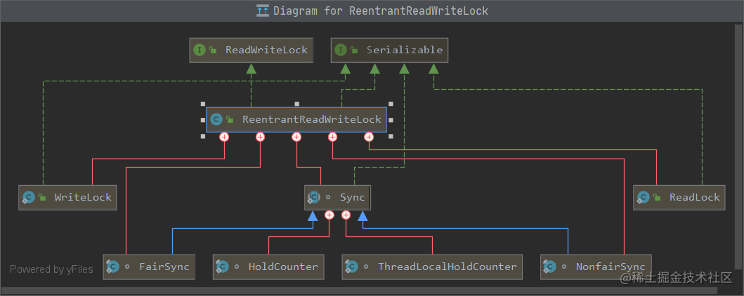 "ReentrantReadWriteLock" is a read and write lock. - Moment For Technology
