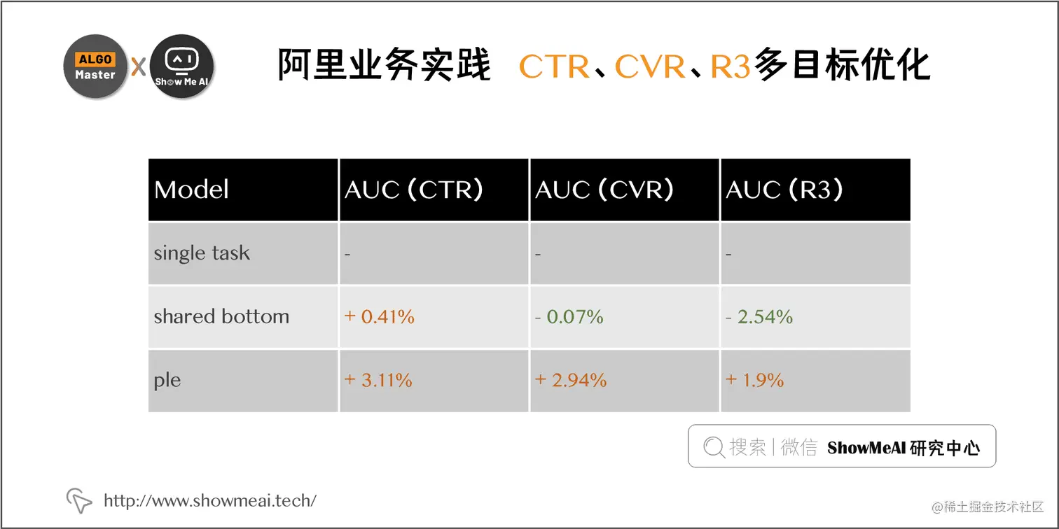 阿里业务实践 | CTR、CVR、R3多目标优化; 1-21
