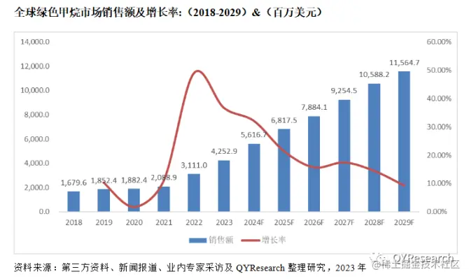 QYResearch产业研究, 绿色甲烷市场有望继续扩大，2029年将达到107.52亿美元