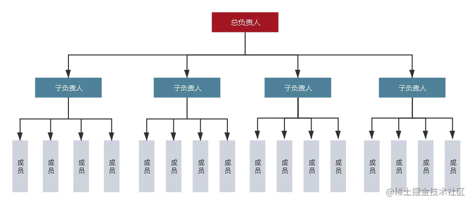 有子负责人