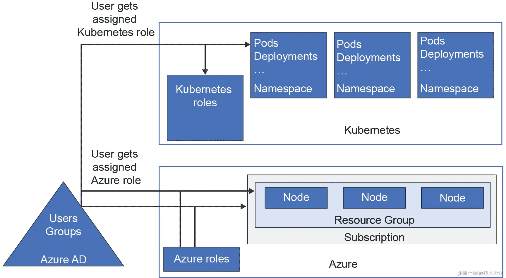 一个架构图，显示了 RBAC 的两个层次：Azure RBAC 和 Kubernetes RBAC。在 Azure 中，Azure AD 用户或组被分配 Azure 角色，以允许访问订阅和资源组中的节点。同样，Azure AD 用户或组被分配 Kubernetes 角色，以访问 Kubernetes 中的 Pod、部署和命名空间。