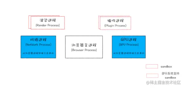 现阶段多进程架构