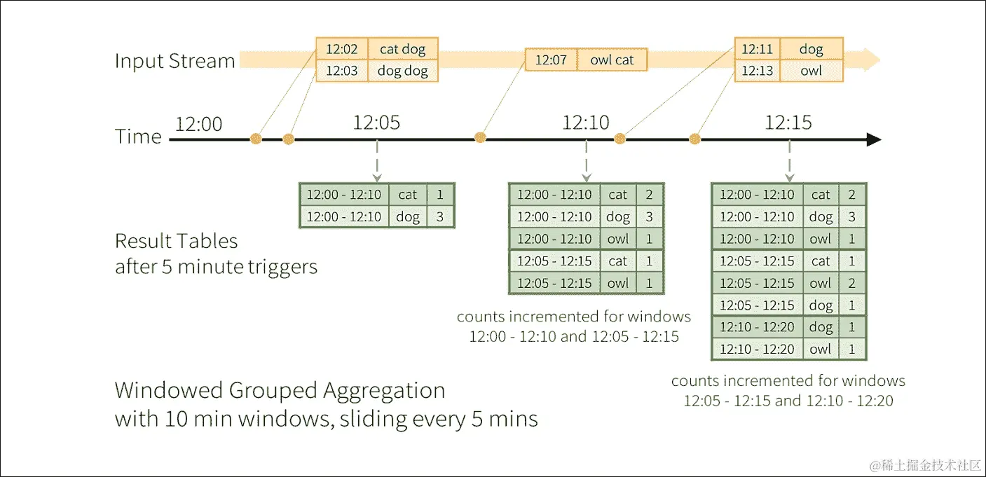 Spark 流式编程模型