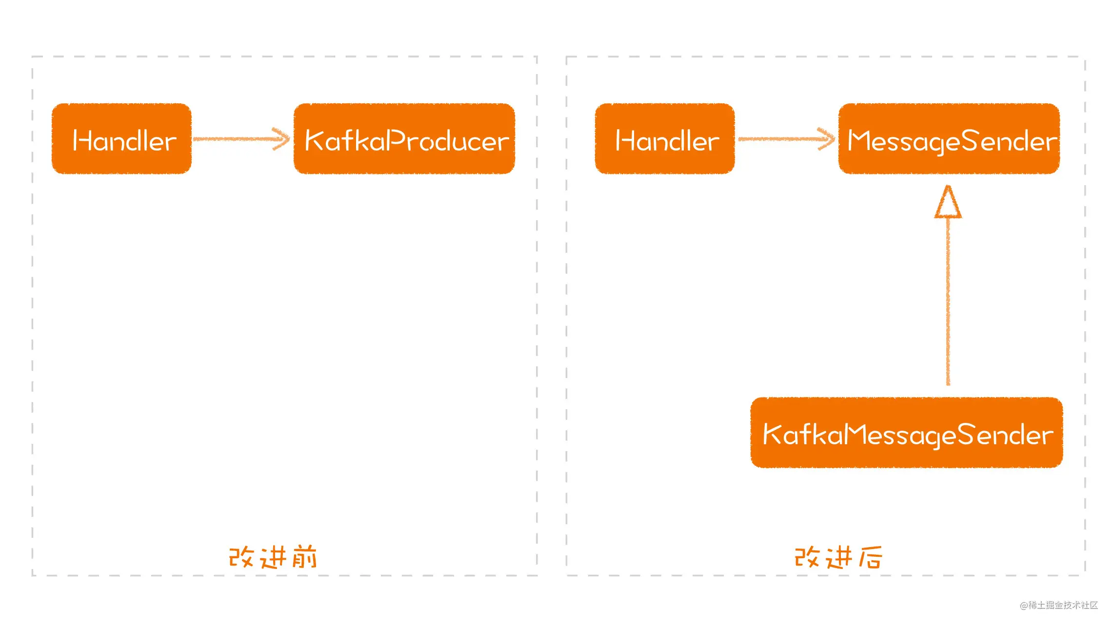 依赖倒置原则：高层代码和底层代码，到底谁该依赖谁？