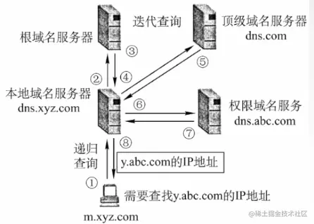 DNS域名查询迭代.png