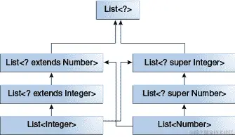 显示 List<Integer>是 List<? extends Integer>和 List<? super Integer>的子类型。List<? extends Integer>是 List<? extends Number>的子类型，后者是 List<?>的子类型。List<Number>是 List<? super Number>和 List>? extends Number>的子类型。List<? super Number>是 List<? super Integer>的子类型，后者是 List<?>的子类型。