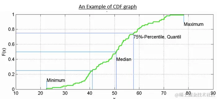 可视化 CDF 图形的示例