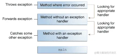 调用堆栈显示三个方法调用，其中第一个调用的方法具有异常处理程序。