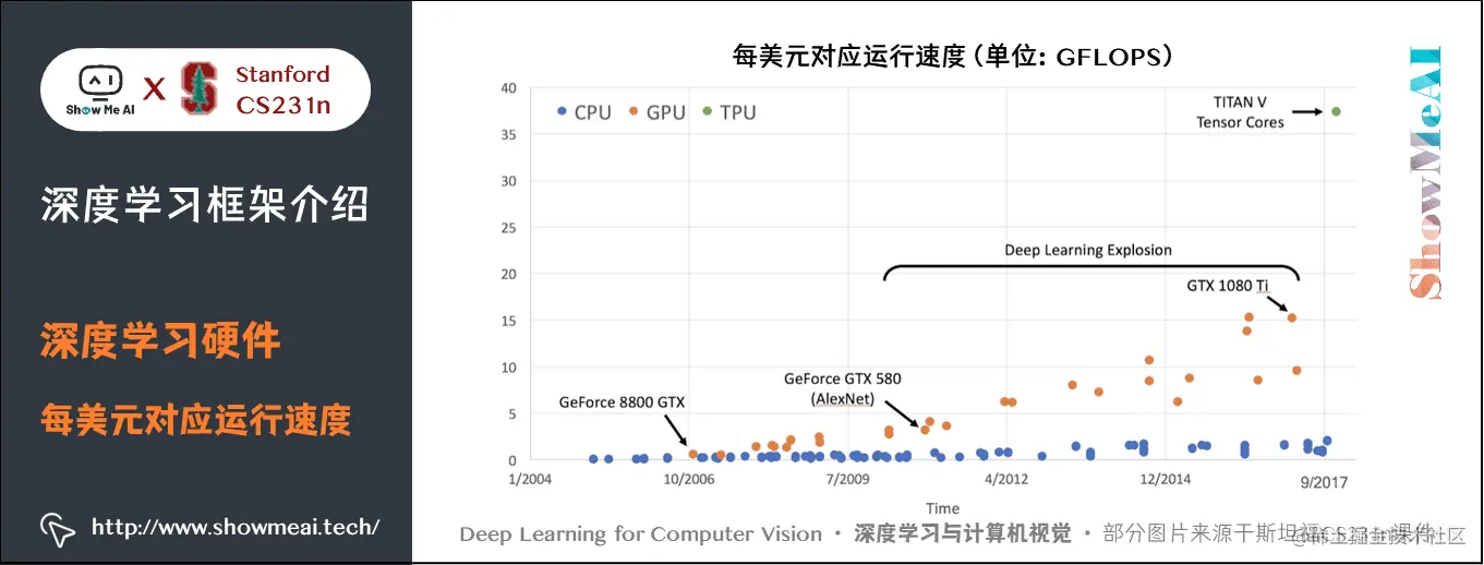 深度学习硬件; 每美元对应运行速度