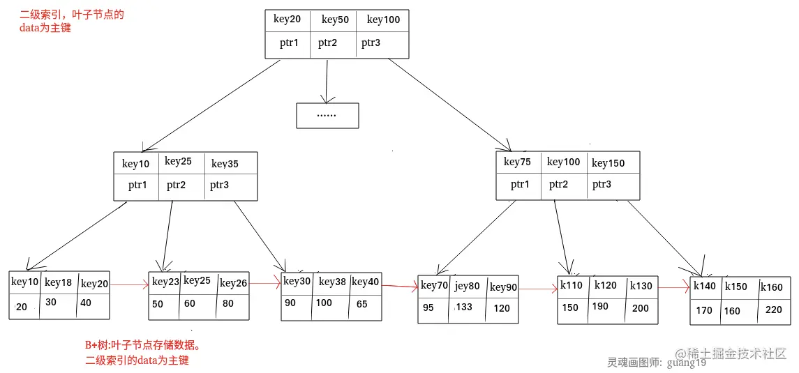 【MySQL】了解索引