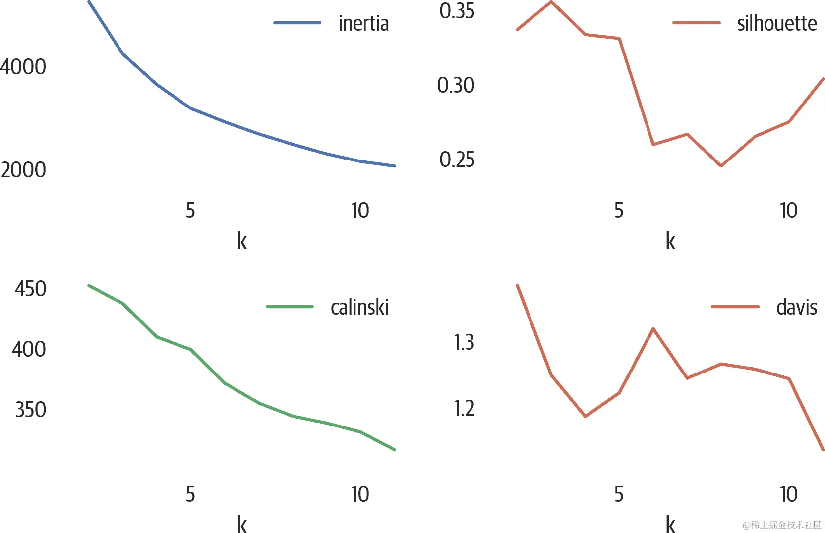 聚类指标。这些指标大多数同意选择两个聚类。