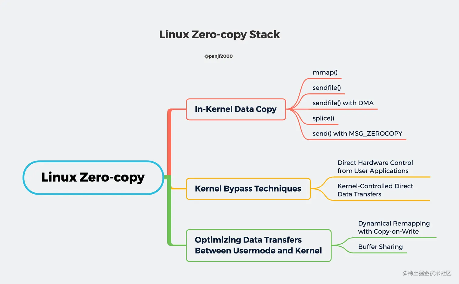 linux-zero-copy-stack.png