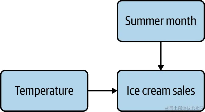 一个带有多个原因的因果图