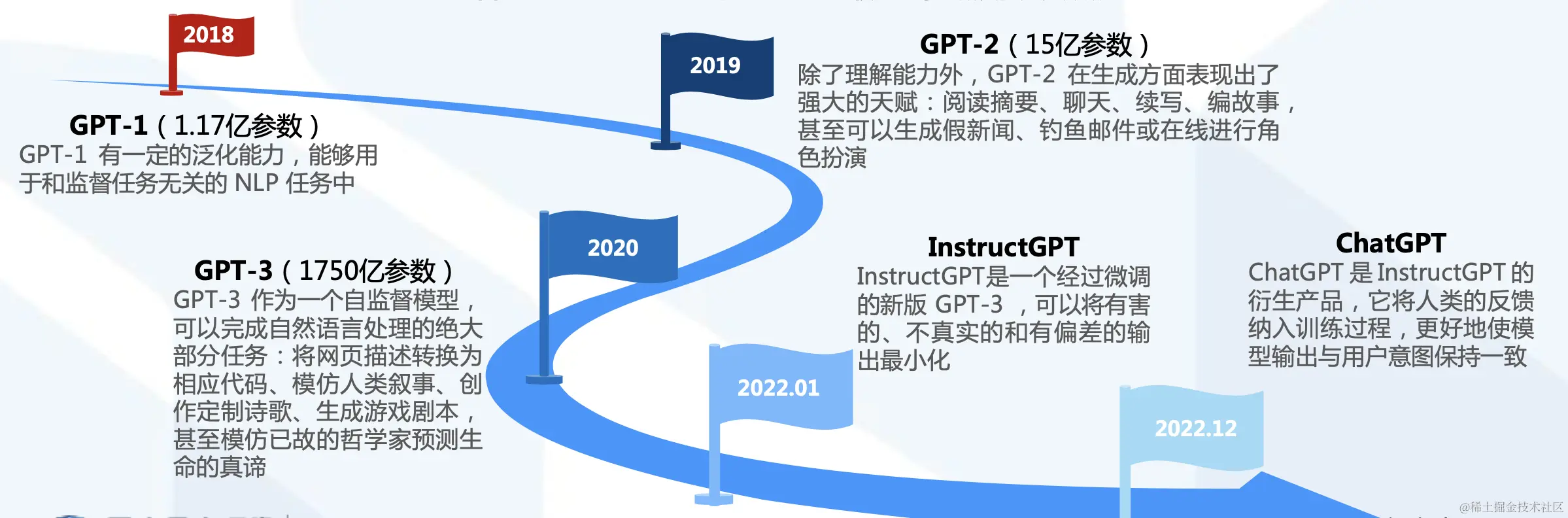 ChatGPT由GPT-1到InstructGPT模型的不断成熟而逐步形成