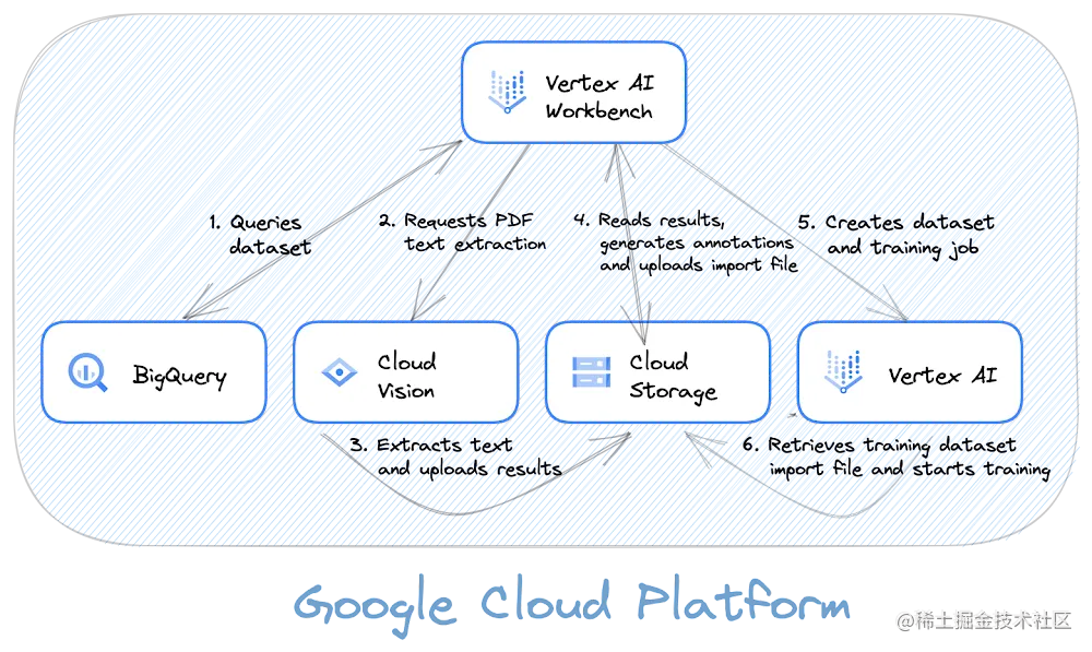 Solution diagram