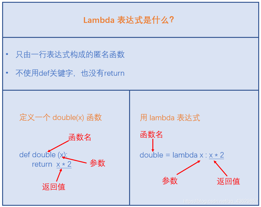 lambda表达式图解