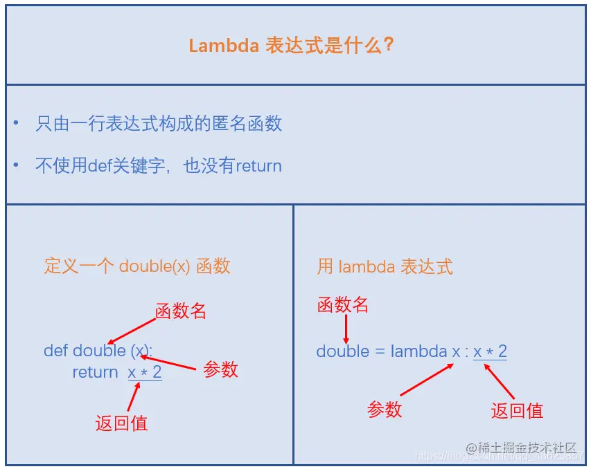 lambda表达式图解