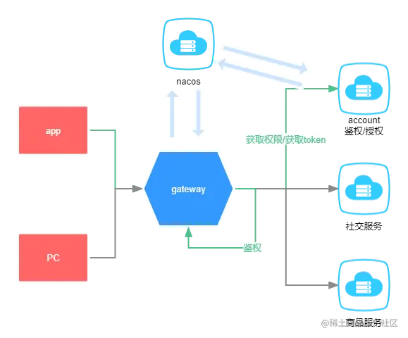 gateway鉴权.png