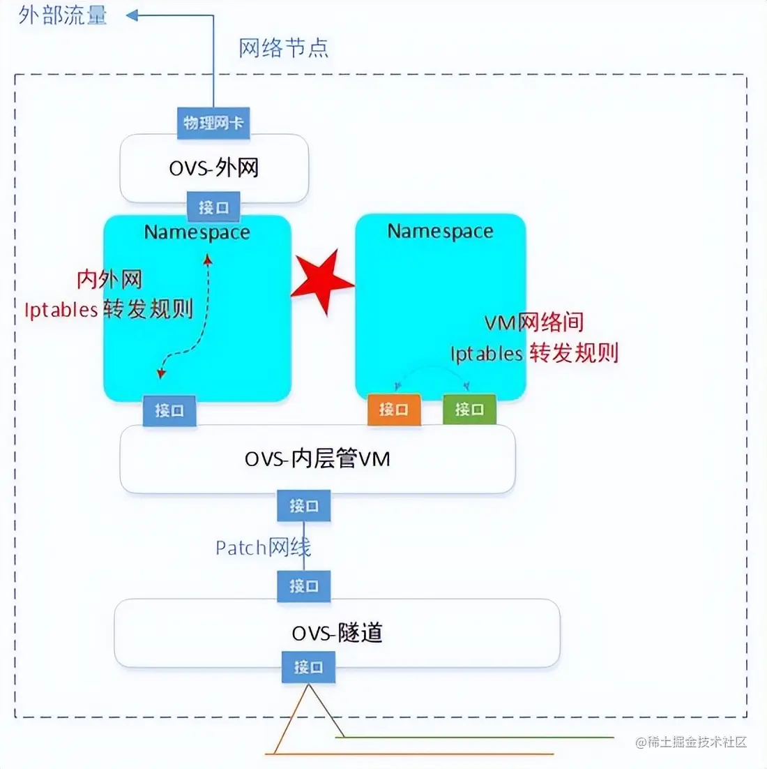 一篇文章让你理解OpenStack网络