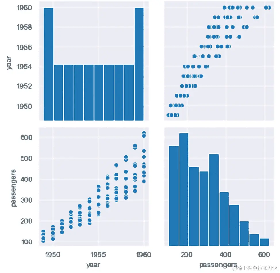图 12.9 - 使用 Seaborn 进行成对绘图