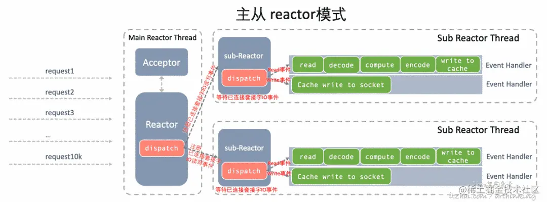 网络编程范式：高性能服务器就这么回事