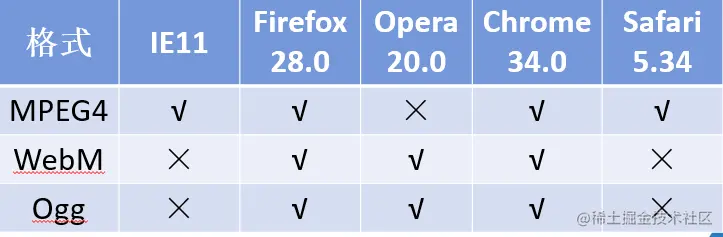  浏览器对HTML5视频的支持 